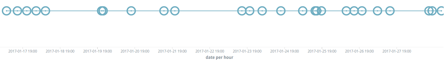 Each dot represent a new hash seen on the back-end server