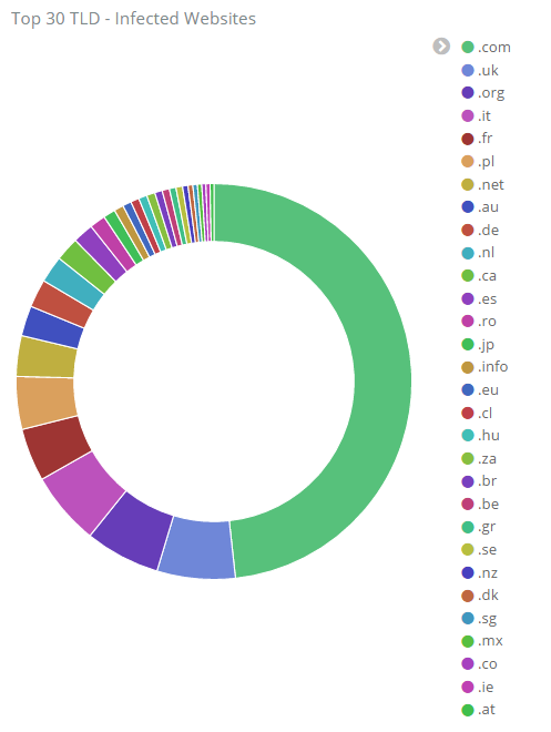 Confirmed infected website .com: 2599(48.26%), .uk: 344(6.39%), .org: 330(6.13%), .it: 323(6%), .fr: 233 (4.33%)