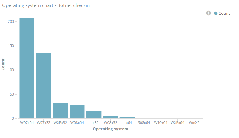 the operating system for unique bot ID