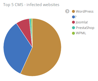 Confirmed infected websites. Wordpress: 3171 (55,39%), ? CMS not available: 1894 (33,07%), Joomla: 427 (7,45%)