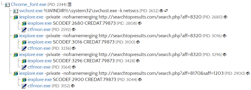 Process tree created by Chrome_font.exe
