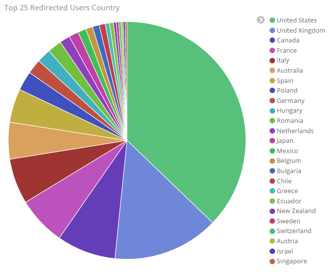 US: 10743(37.19%), UK: 4173(14.45%), CAN: 2320(8.03%), FR :1913 (6.62%)