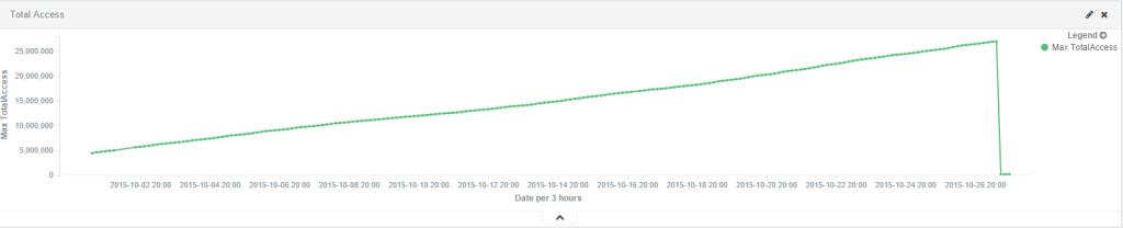 Total access requests to the server over time