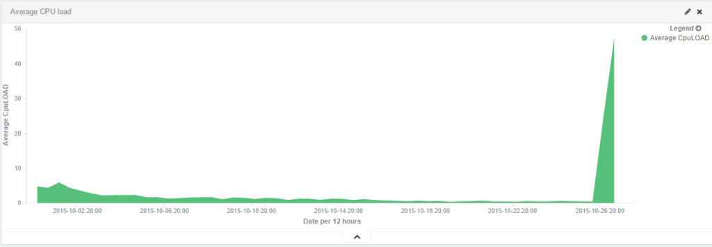 CPU load over time