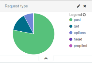 Request type received by the server