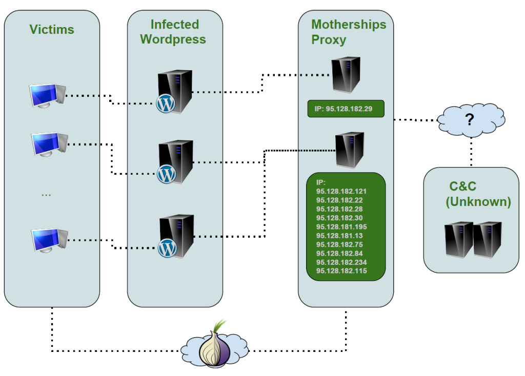 CryptoWall 3.0 architecture