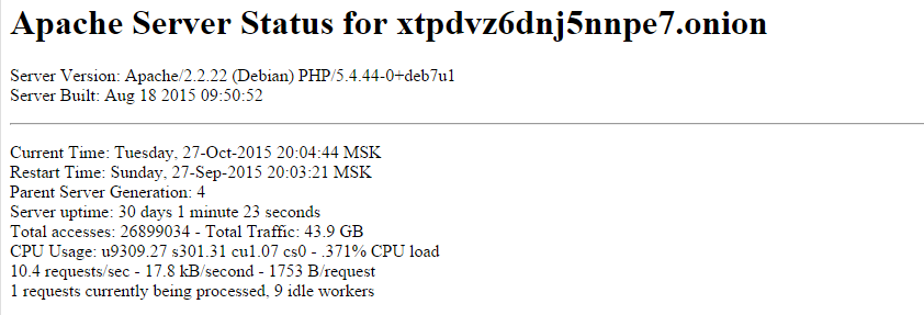 At its peak, the server behind the proxy has processed almost 44 GB of data in 30 days