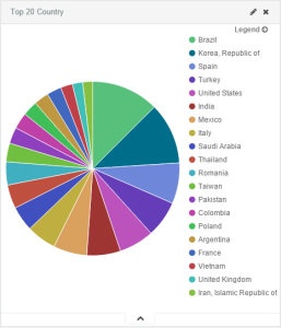 Top country of victims