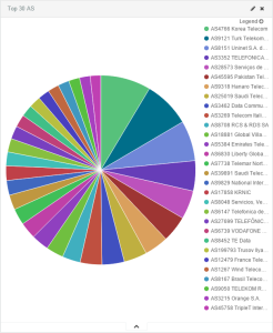 Top originating AS of victims