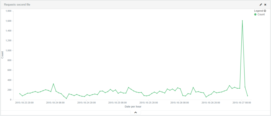 Requests made to the second WordPress site over 88 hours