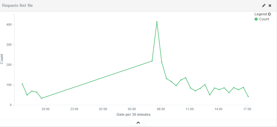 Requests made to the first WordPress site over 29 hours